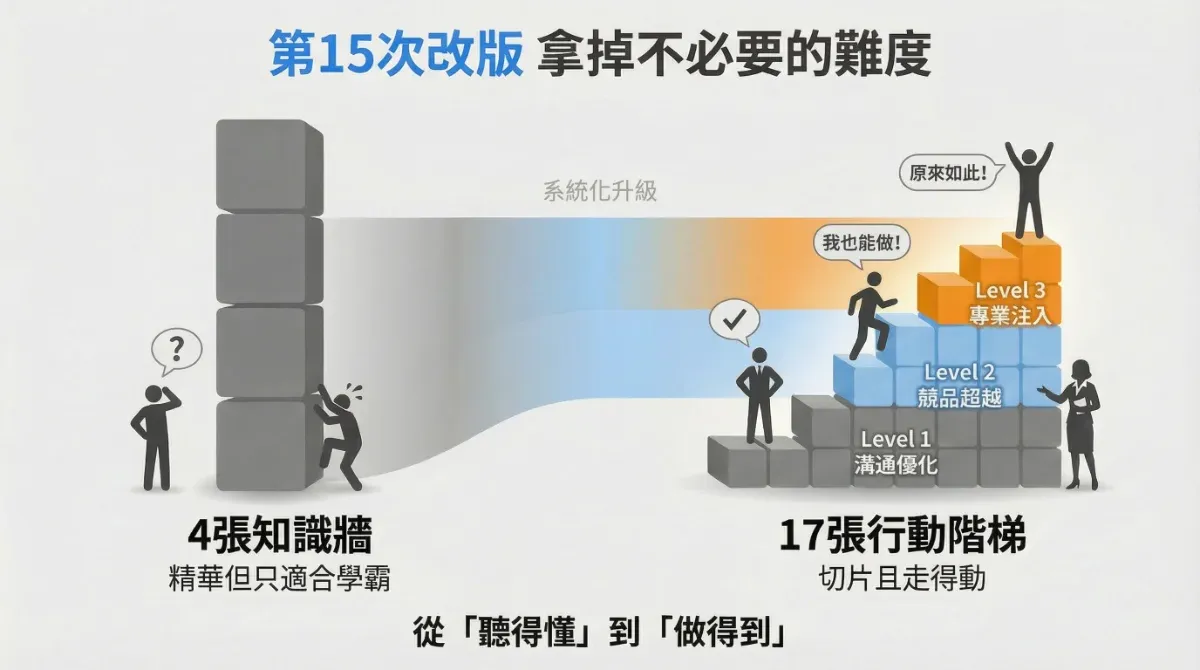 15次改版後找到方法