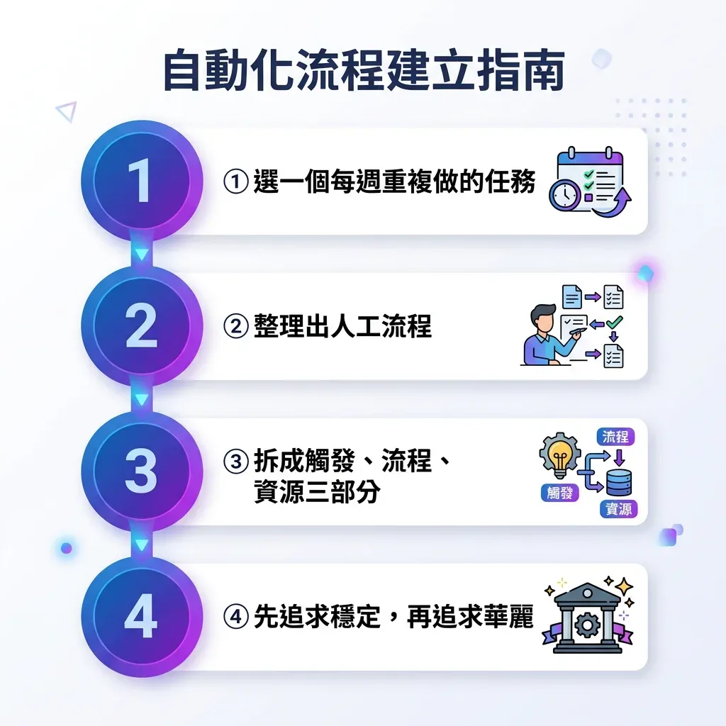 ：ChatGPT Skills 功能建立流程圖，包含選擇重複任務、整理人工流程、拆成觸發流程資源、先求穩定再求華麗四步驟