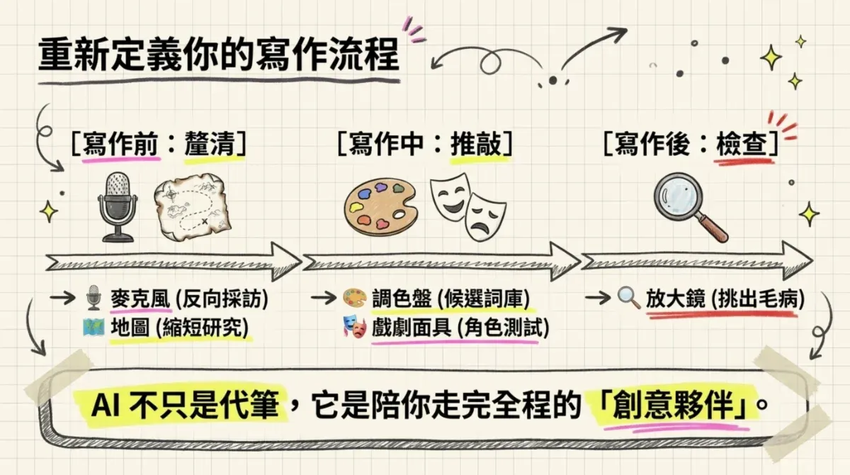 ChatGPT 寫作流程圖，整理寫作前釐清、寫作中推敲、寫作後檢查的 AI 協作方法