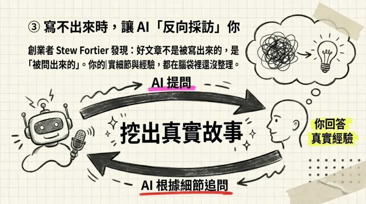 ChatGPT 反向採訪寫作方法，透過 AI 提問挖出作者的真實故事與經驗細節